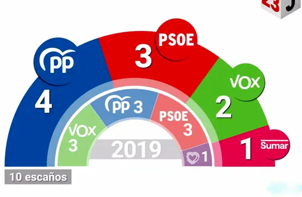 El Partido Popular sale reforzado en la Región de Murcia